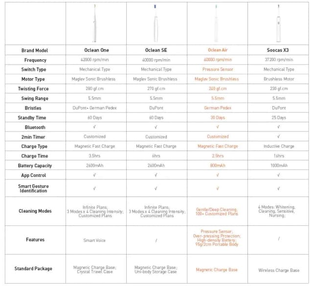 Najlepsze szczoteczki soniczne Xiaomi: porównanie modeli i opinie Najlepsze szczoteczki soniczne Xiaomi: porównanie modeli i opinie